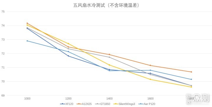 ROG神风XF120等五款风扇恩杰X73与D15S下比较_新浪众测