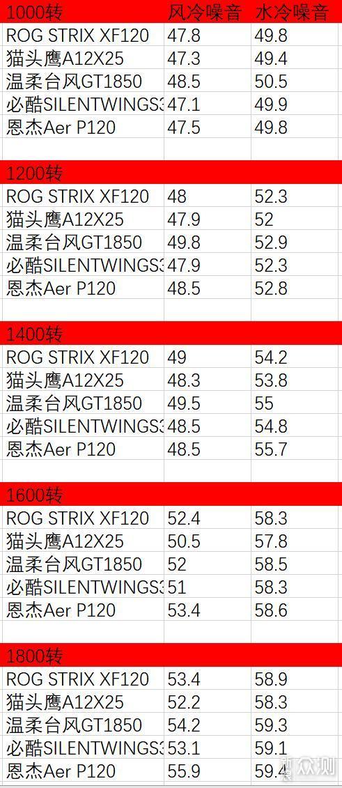 ROG神风XF120等五款风扇恩杰X73与D15S下比较_新浪众测