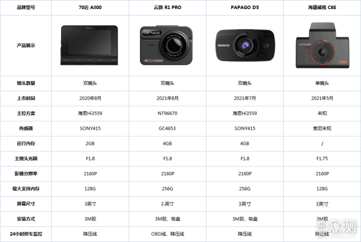 2021年四大品牌新款行车记录仪实测效果对比_新浪众测