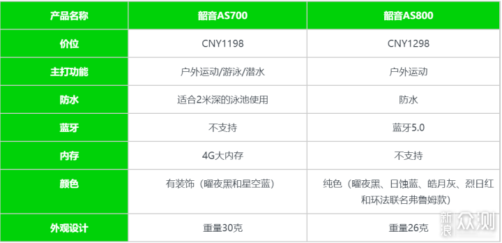 运动就要高效！运动音乐都落，韶音AS700懂你_新浪众测