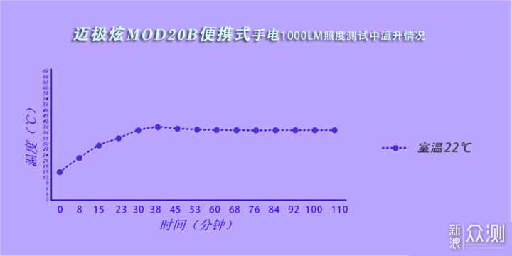 居家户外照明工具，迈极炫MOD20B便携手电体验_新浪众测