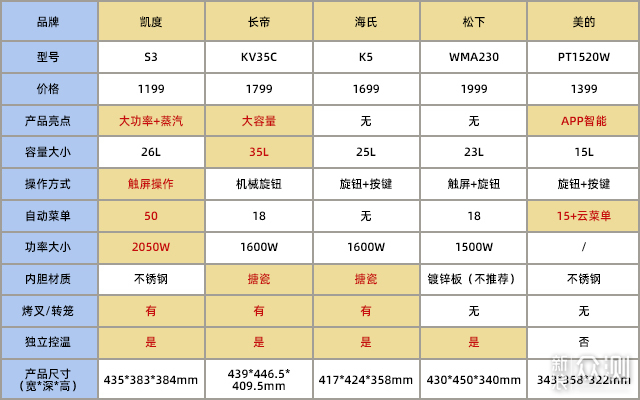 空气炸锅和空气炸烤箱哪个比较实用？一文详解_新浪众测