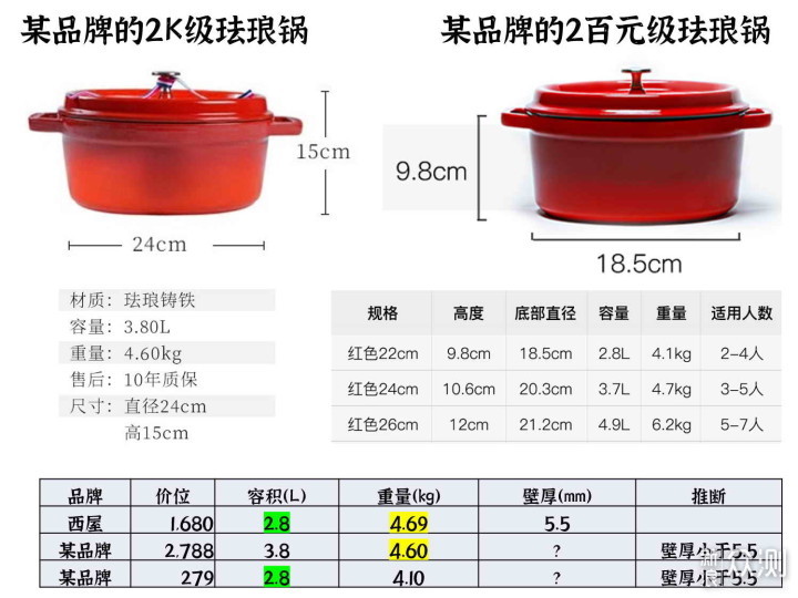 高颜值高品质，西屋珐琅锅让你轻松成为美食家_新浪众测