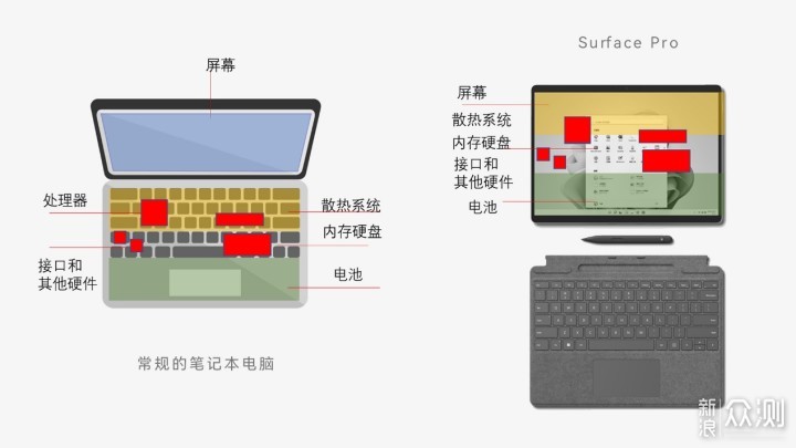 微软Surface Pro 8评测，2合1笔记本标杆之作_新浪众测
