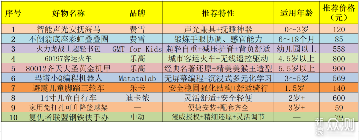 文体两开花，让宝宝0岁玩到大的10款玩具好物_新浪众测