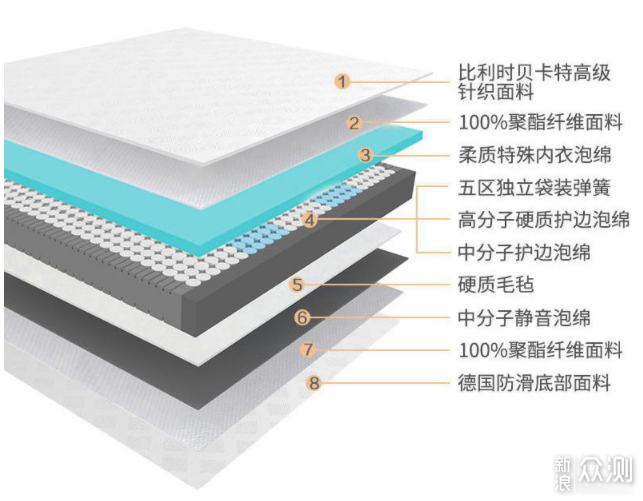 冬日舒享睡眠—戈兰泰思清风独立袋装弹簧床垫_新浪众测