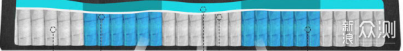 冬日舒享睡眠—戈兰泰思清风独立袋装弹簧床垫_新浪众测