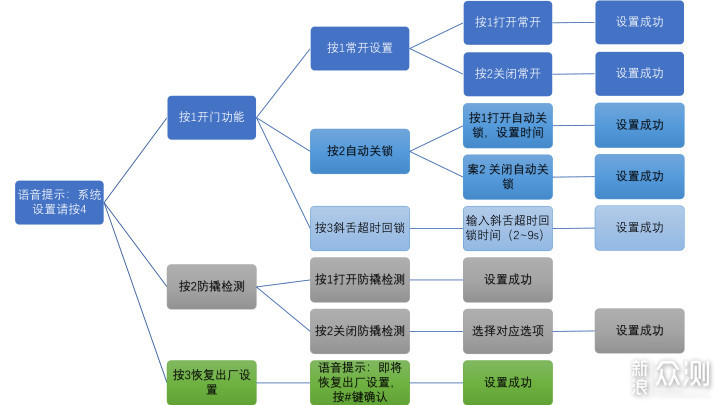 TCL 智屏猫眼K7Q智能门锁，便捷生活新升级_新浪众测