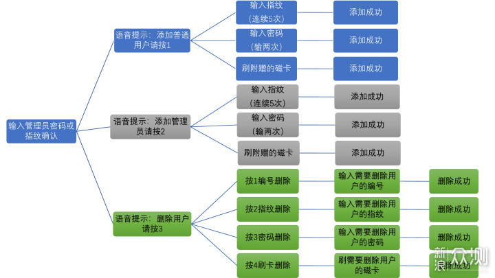 TCL 智屏猫眼K7Q智能门锁，便捷生活新升级_新浪众测