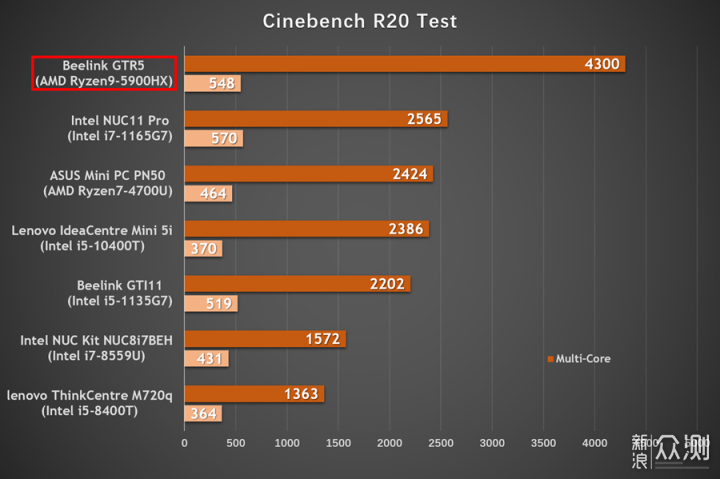 AMD锐龙9-5900HX加持，最强NUC主机深度评测！_新浪众测
