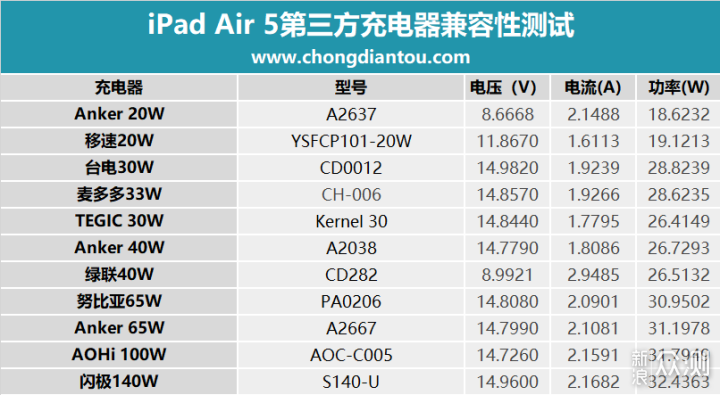 芯片再升级 iPad Air 5 充电有多快？_新浪众测