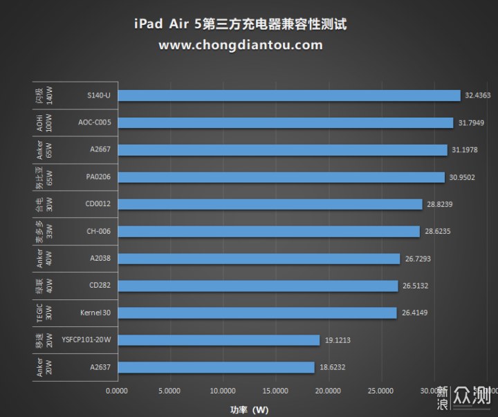 芯片再升级 iPad Air 5 充电有多快？_新浪众测