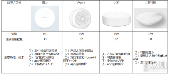 各大智能网关哪家强？_新浪众测