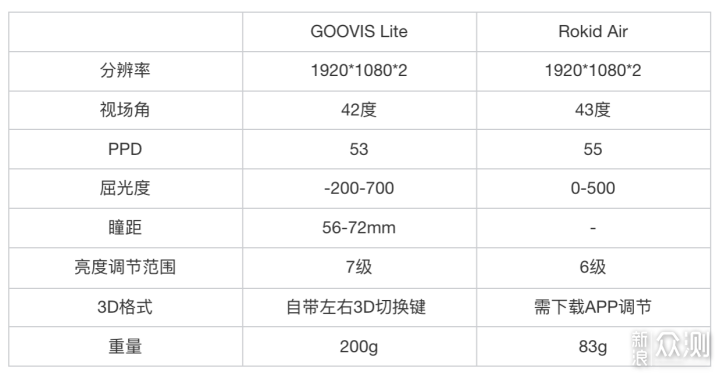 头戴影院AR眼镜选哪个？GOOVIS&ROKID对比体验_新浪众测