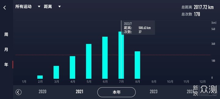 361°飞鱼百公里体验报告！_新浪众测