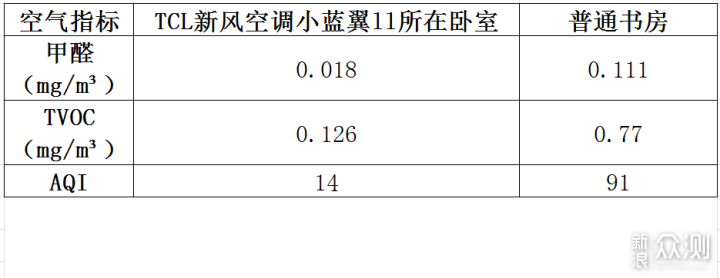 TCL新风空调小蓝翼Ⅱ，科技护航家居空气环境_新浪众测