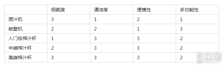 榨汁机和破壁机、原汁机有什么区别？_新浪众测