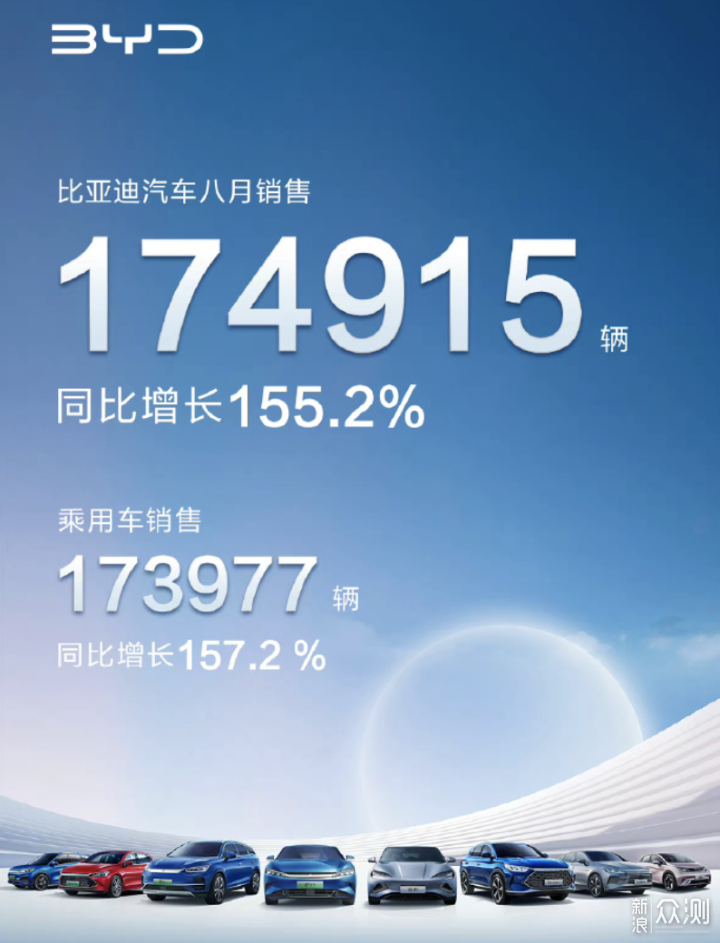 比亚迪8月乘用车销量同比增长157.2%！_新浪众测