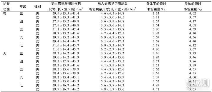 护脊书包真的有必要吗？ _新浪众测