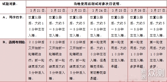 睡眠仪真的是智商税吗？—左点睡眠仪_新浪众测