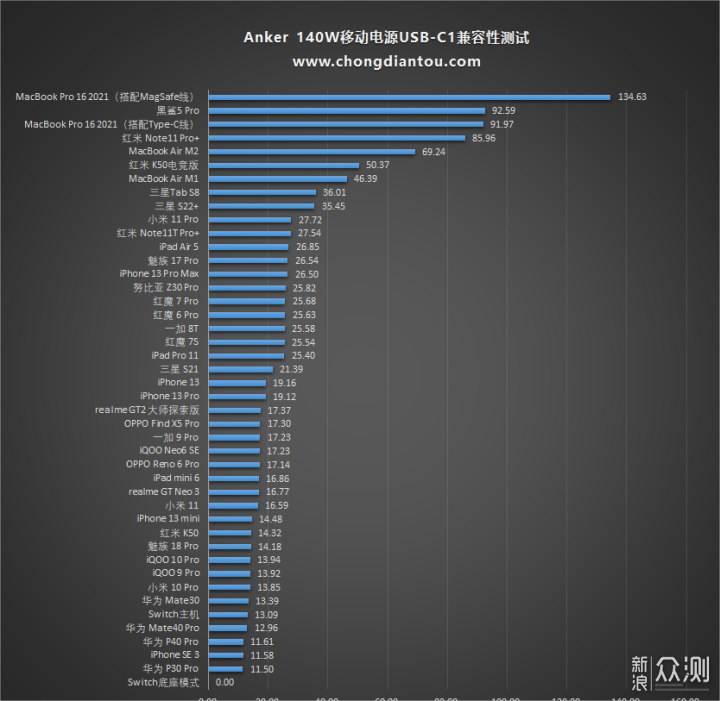 30分钟自充73% Anker 140W双向快充移动电源_新浪众测