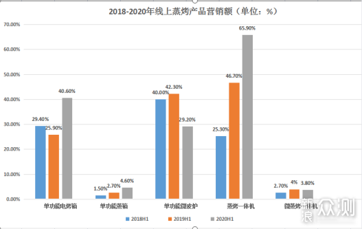 2022年双十一5000元预算的蒸烤箱推荐！_新浪众测