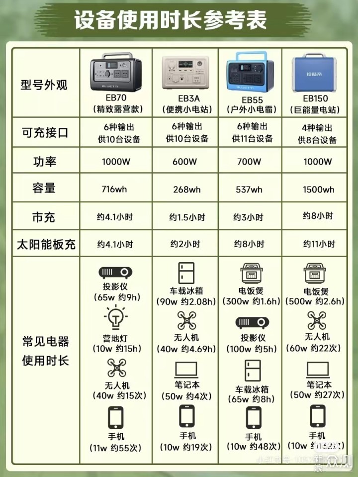 户外电源如何选？（内附具体装备续航表）_新浪众测