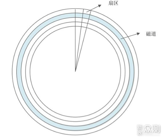 企业级机械硬盘和消费级机械硬盘有什么区别？_新浪众测