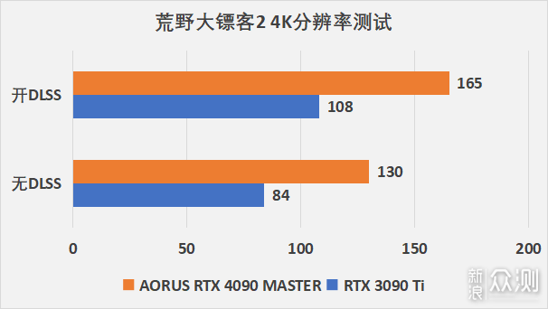 卡如其名超级雕！AORUS RTX 4090 MASTER 24G_新浪众测