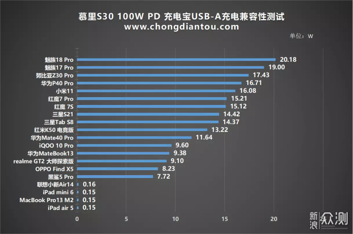 多设备100W同时充 慕里 S30 PD100W充电宝_新浪众测