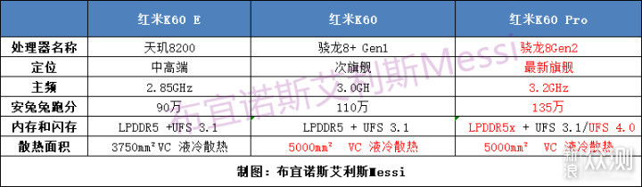 Redmi K60系列选购指南：各项区别对比！_新浪众测