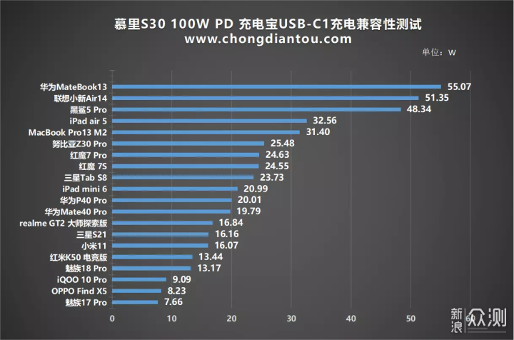 多设备100W同时充 慕里 S30 PD100W充电宝_新浪众测