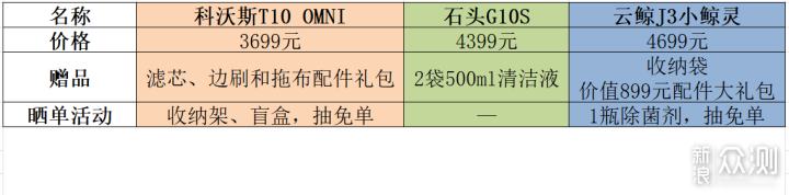 科沃斯T10 OMNI、石头G10S、云鲸J3横评大激斗_新浪众测