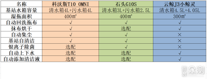 科沃斯T10 OMNI、石头G10S、云鲸J3横评大激斗_新浪众测