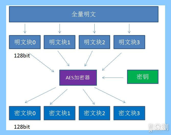 AES加密解密算法原理，以及AES有哪些用途？_新浪众测