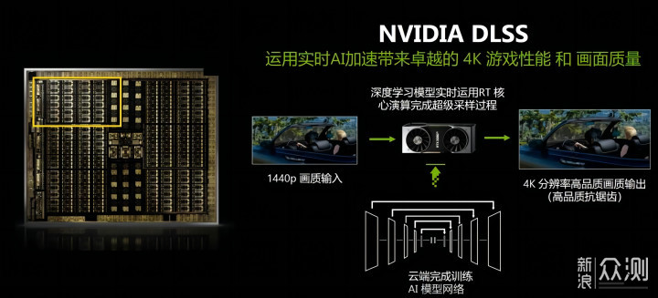 全面剖析让游戏性能提升四倍的DLSS3技术_新浪众测