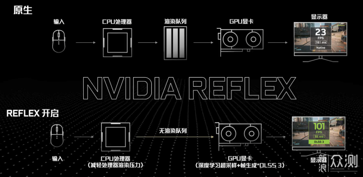 全面剖析让游戏性能提升四倍的DLSS3技术_新浪众测