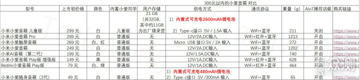 8款300元以内的小爱音箱，我为何青睐儿童版？_新浪众测