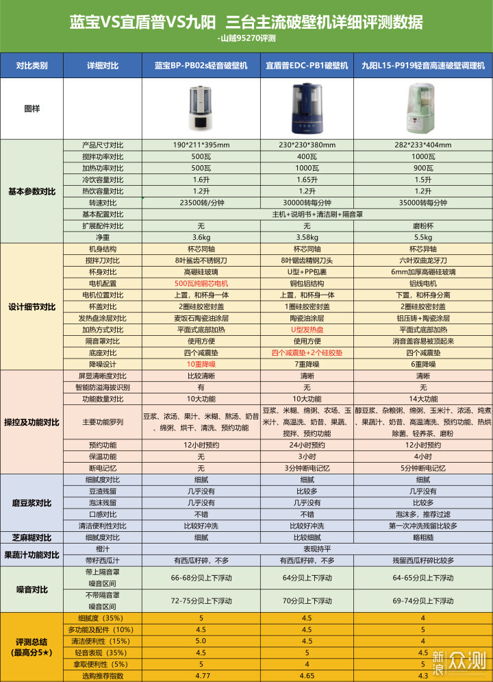 2023蓝宝、宜盾普、九阳三款轻音破壁机评测！_新浪众测