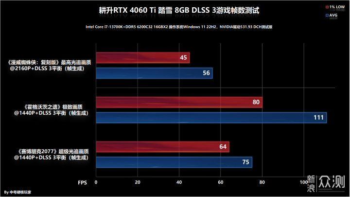 耕升RTX 4060 Ti踏雪8GB评测，1080P高帧利器_新浪众测