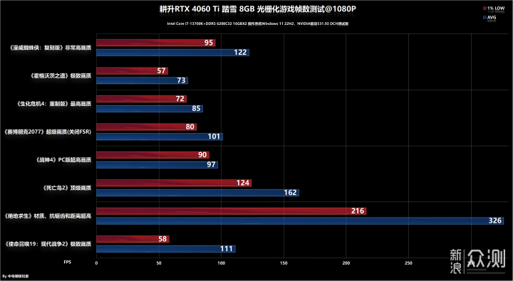 耕升RTX 4060 Ti踏雪8GB评测，1080P高帧利器_新浪众测