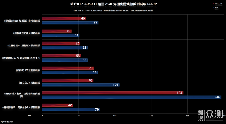 耕升RTX 4060 Ti踏雪8GB评测，1080P高帧利器_新浪众测