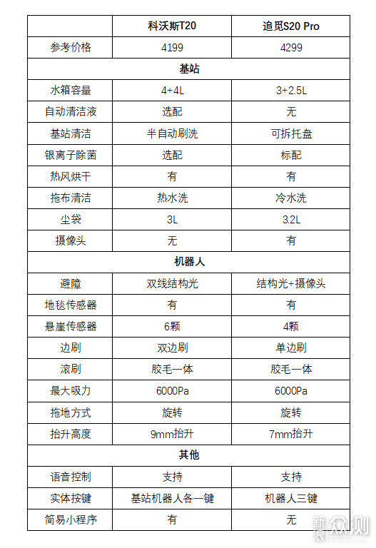 两大扫地机器人对比--科沃斯T20、追觅S20 Pro_新浪众测