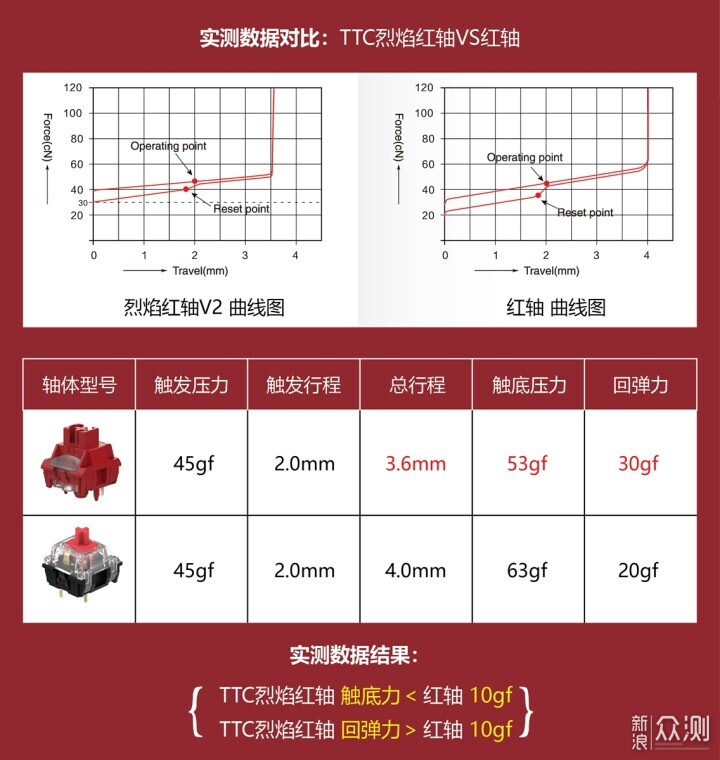 重新被定义的红轴——TTC烈焰红轴V2升级加料_新浪众测