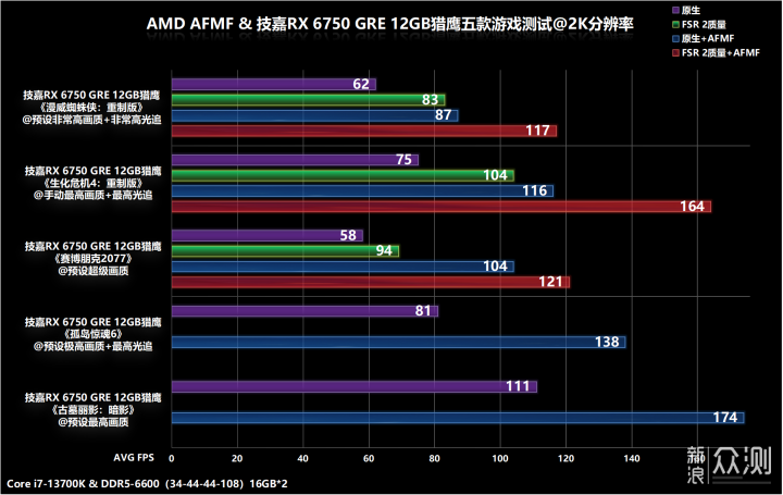 技嘉RX 6750 GRE 12GB猎鹰简测，性价比游戏卡_新浪众测