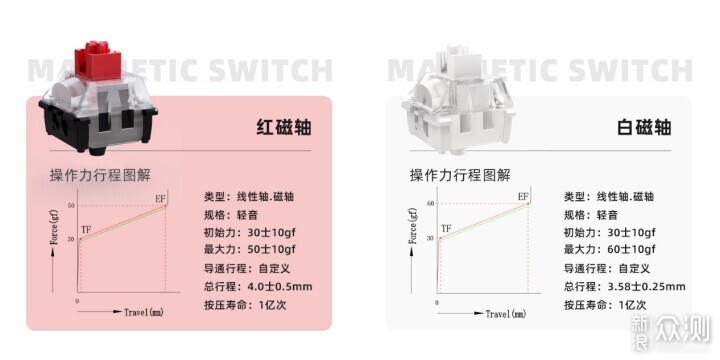 打瓦軸新品，瑞翼鯊紅磁軸，艾泰克ATK68鍵盤_新浪眾測