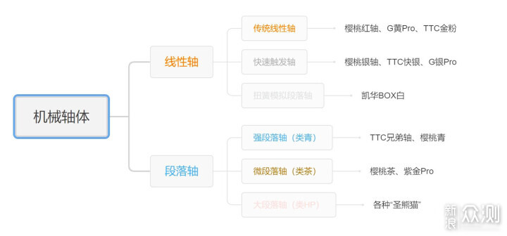 机械键盘逆行者，浅谈段落轴分类与推荐_新浪众测