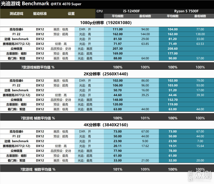 千元以内，12490F和7500F，谁更具性价比？_新浪众测