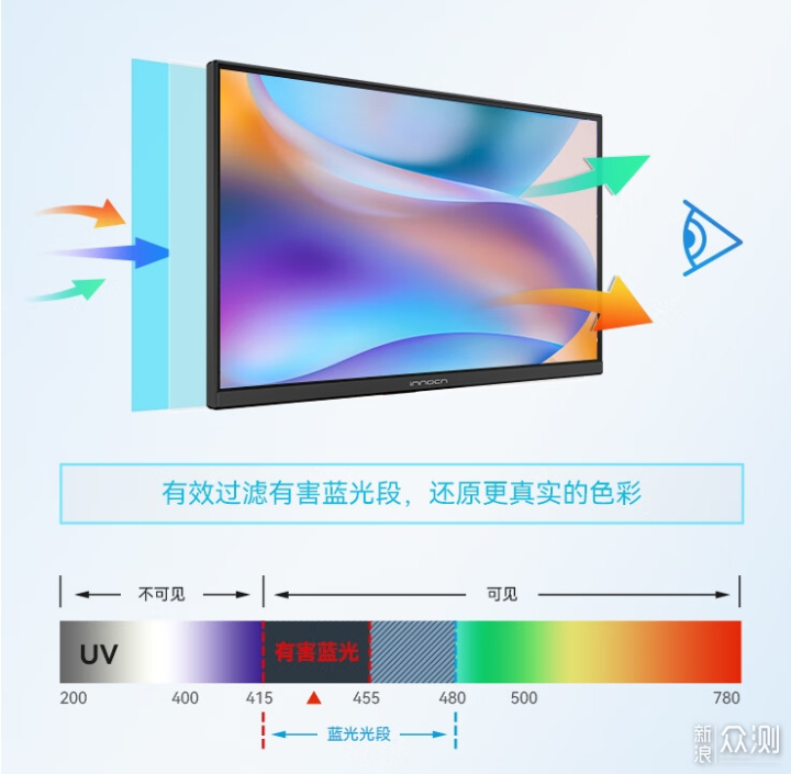 硬件防蓝光无频闪，联合创新显示器推荐_新浪众测