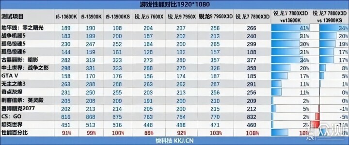 AMD 锐龙 R7 7800X3D 处理器 两万级别主机_新浪众测